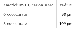 americium(III) cation state | radius 6-coordinate | 98 pm 8-coordinate | 109 pm