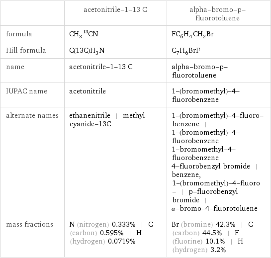  | acetonitrile-1-13 C | alpha-bromo-p-fluorotoluene formula | CH_3^13CN | FC_6H_4CH_2Br Hill formula | C(13C)H_3N | C_7H_6BrF name | acetonitrile-1-13 C | alpha-bromo-p-fluorotoluene IUPAC name | acetonitrile | 1-(bromomethyl)-4-fluorobenzene alternate names | ethanenitrile | methyl cyanide-13C | 1-(bromomethyl)-4-fluoro-benzene | 1-(bromomethyl)-4-fluorobenzene | 1-bromomethyl-4-fluorobenzene | 4-fluorobenzyl bromide | benzene, 1-(bromomethyl)-4-fluoro- | p-fluorobenzyl bromide | α-bromo-4-fluorotoluene mass fractions | N (nitrogen) 0.333% | C (carbon) 0.595% | H (hydrogen) 0.0719% | Br (bromine) 42.3% | C (carbon) 44.5% | F (fluorine) 10.1% | H (hydrogen) 3.2%