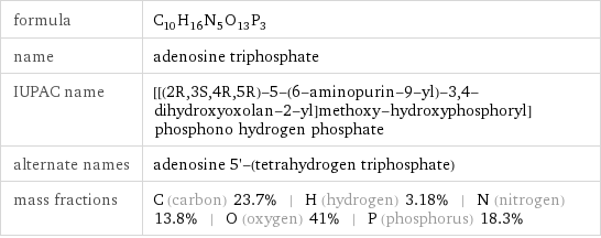 formula | C_10H_16N_5O_13P_3 name | adenosine triphosphate IUPAC name | [[(2R, 3S, 4R, 5R)-5-(6-aminopurin-9-yl)-3, 4-dihydroxyoxolan-2-yl]methoxy-hydroxyphosphoryl] phosphono hydrogen phosphate alternate names | adenosine 5'-(tetrahydrogen triphosphate) mass fractions | C (carbon) 23.7% | H (hydrogen) 3.18% | N (nitrogen) 13.8% | O (oxygen) 41% | P (phosphorus) 18.3%