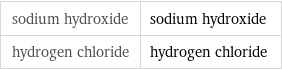 sodium hydroxide | sodium hydroxide hydrogen chloride | hydrogen chloride