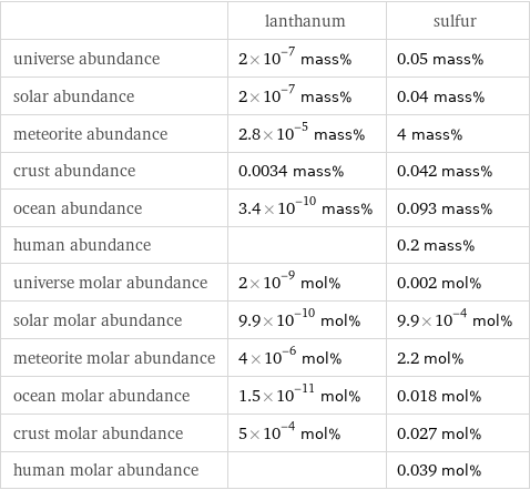  | lanthanum | sulfur universe abundance | 2×10^-7 mass% | 0.05 mass% solar abundance | 2×10^-7 mass% | 0.04 mass% meteorite abundance | 2.8×10^-5 mass% | 4 mass% crust abundance | 0.0034 mass% | 0.042 mass% ocean abundance | 3.4×10^-10 mass% | 0.093 mass% human abundance | | 0.2 mass% universe molar abundance | 2×10^-9 mol% | 0.002 mol% solar molar abundance | 9.9×10^-10 mol% | 9.9×10^-4 mol% meteorite molar abundance | 4×10^-6 mol% | 2.2 mol% ocean molar abundance | 1.5×10^-11 mol% | 0.018 mol% crust molar abundance | 5×10^-4 mol% | 0.027 mol% human molar abundance | | 0.039 mol%