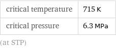 critical temperature | 715 K critical pressure | 6.3 MPa (at STP)