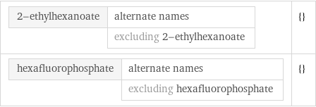 2-ethylhexanoate | alternate names  | excluding 2-ethylhexanoate | {} hexafluorophosphate | alternate names  | excluding hexafluorophosphate | {}