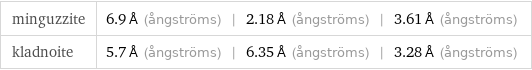 minguzzite | 6.9 Å (ångströms) | 2.18 Å (ångströms) | 3.61 Å (ångströms) kladnoite | 5.7 Å (ångströms) | 6.35 Å (ångströms) | 3.28 Å (ångströms)