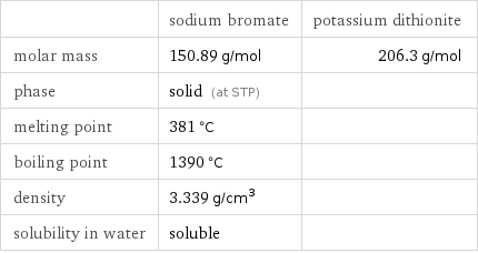  | sodium bromate | potassium dithionite molar mass | 150.89 g/mol | 206.3 g/mol phase | solid (at STP) |  melting point | 381 °C |  boiling point | 1390 °C |  density | 3.339 g/cm^3 |  solubility in water | soluble | 