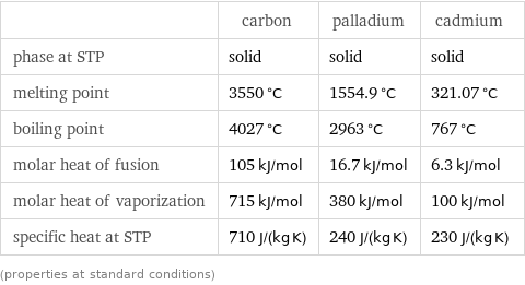  | carbon | palladium | cadmium phase at STP | solid | solid | solid melting point | 3550 °C | 1554.9 °C | 321.07 °C boiling point | 4027 °C | 2963 °C | 767 °C molar heat of fusion | 105 kJ/mol | 16.7 kJ/mol | 6.3 kJ/mol molar heat of vaporization | 715 kJ/mol | 380 kJ/mol | 100 kJ/mol specific heat at STP | 710 J/(kg K) | 240 J/(kg K) | 230 J/(kg K) (properties at standard conditions)