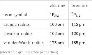  | chlorine | bromine term symbol | ^2P_(3/2) | ^2P_(3/2) atomic radius | 100 pm | 115 pm covalent radius | 102 pm | 120 pm van der Waals radius | 175 pm | 185 pm (electronic ground state properties)