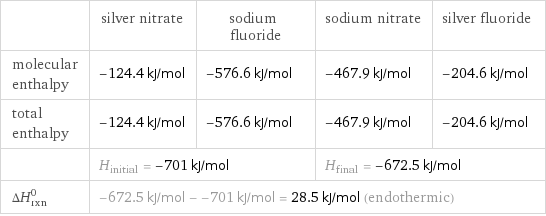  | silver nitrate | sodium fluoride | sodium nitrate | silver fluoride molecular enthalpy | -124.4 kJ/mol | -576.6 kJ/mol | -467.9 kJ/mol | -204.6 kJ/mol total enthalpy | -124.4 kJ/mol | -576.6 kJ/mol | -467.9 kJ/mol | -204.6 kJ/mol  | H_initial = -701 kJ/mol | | H_final = -672.5 kJ/mol |  ΔH_rxn^0 | -672.5 kJ/mol - -701 kJ/mol = 28.5 kJ/mol (endothermic) | | |  