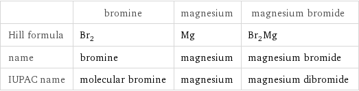  | bromine | magnesium | magnesium bromide Hill formula | Br_2 | Mg | Br_2Mg name | bromine | magnesium | magnesium bromide IUPAC name | molecular bromine | magnesium | magnesium dibromide