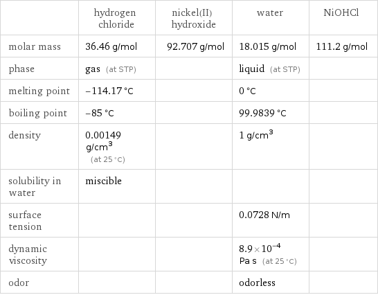  | hydrogen chloride | nickel(II) hydroxide | water | NiOHCl molar mass | 36.46 g/mol | 92.707 g/mol | 18.015 g/mol | 111.2 g/mol phase | gas (at STP) | | liquid (at STP) |  melting point | -114.17 °C | | 0 °C |  boiling point | -85 °C | | 99.9839 °C |  density | 0.00149 g/cm^3 (at 25 °C) | | 1 g/cm^3 |  solubility in water | miscible | | |  surface tension | | | 0.0728 N/m |  dynamic viscosity | | | 8.9×10^-4 Pa s (at 25 °C) |  odor | | | odorless | 