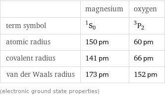  | magnesium | oxygen term symbol | ^1S_0 | ^3P_2 atomic radius | 150 pm | 60 pm covalent radius | 141 pm | 66 pm van der Waals radius | 173 pm | 152 pm (electronic ground state properties)