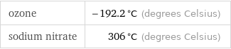 ozone | -192.2 °C (degrees Celsius) sodium nitrate | 306 °C (degrees Celsius)