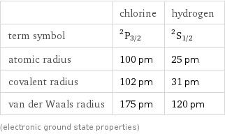  | chlorine | hydrogen term symbol | ^2P_(3/2) | ^2S_(1/2) atomic radius | 100 pm | 25 pm covalent radius | 102 pm | 31 pm van der Waals radius | 175 pm | 120 pm (electronic ground state properties)