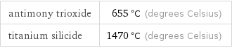 antimony trioxide | 655 °C (degrees Celsius) titanium silicide | 1470 °C (degrees Celsius)