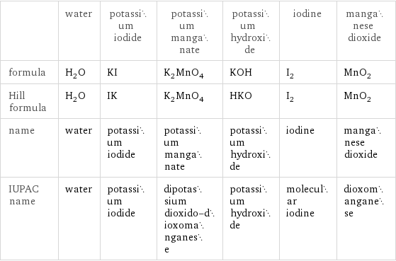  | water | potassium iodide | potassium manganate | potassium hydroxide | iodine | manganese dioxide formula | H_2O | KI | K_2MnO_4 | KOH | I_2 | MnO_2 Hill formula | H_2O | IK | K_2MnO_4 | HKO | I_2 | MnO_2 name | water | potassium iodide | potassium manganate | potassium hydroxide | iodine | manganese dioxide IUPAC name | water | potassium iodide | dipotassium dioxido-dioxomanganese | potassium hydroxide | molecular iodine | dioxomanganese