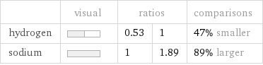  | visual | ratios | | comparisons hydrogen | | 0.53 | 1 | 47% smaller sodium | | 1 | 1.89 | 89% larger