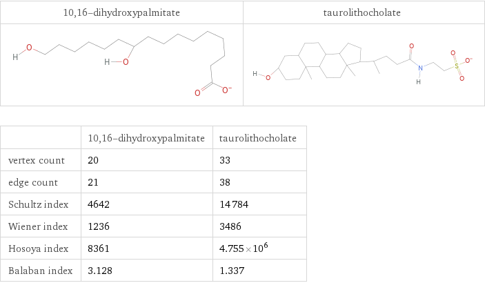   | 10, 16-dihydroxypalmitate | taurolithocholate vertex count | 20 | 33 edge count | 21 | 38 Schultz index | 4642 | 14784 Wiener index | 1236 | 3486 Hosoya index | 8361 | 4.755×10^6 Balaban index | 3.128 | 1.337