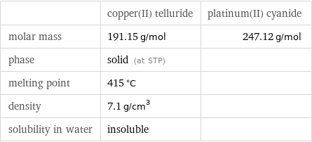  | copper(II) telluride | platinum(II) cyanide molar mass | 191.15 g/mol | 247.12 g/mol phase | solid (at STP) |  melting point | 415 °C |  density | 7.1 g/cm^3 |  solubility in water | insoluble | 