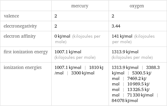  | mercury | oxygen valence | 2 | 2 electronegativity | 2 | 3.44 electron affinity | 0 kJ/mol (kilojoules per mole) | 141 kJ/mol (kilojoules per mole) first ionization energy | 1007.1 kJ/mol (kilojoules per mole) | 1313.9 kJ/mol (kilojoules per mole) ionization energies | 1007.1 kJ/mol | 1810 kJ/mol | 3300 kJ/mol | 1313.9 kJ/mol | 3388.3 kJ/mol | 5300.5 kJ/mol | 7469.2 kJ/mol | 10989.5 kJ/mol | 13326.5 kJ/mol | 71330 kJ/mol | 84078 kJ/mol