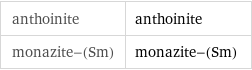 anthoinite | anthoinite monazite-(Sm) | monazite-(Sm)
