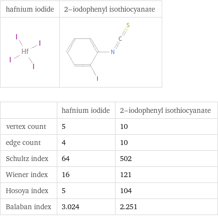   | hafnium iodide | 2-iodophenyl isothiocyanate vertex count | 5 | 10 edge count | 4 | 10 Schultz index | 64 | 502 Wiener index | 16 | 121 Hosoya index | 5 | 104 Balaban index | 3.024 | 2.251