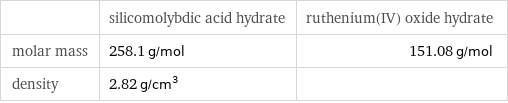  | silicomolybdic acid hydrate | ruthenium(IV) oxide hydrate molar mass | 258.1 g/mol | 151.08 g/mol density | 2.82 g/cm^3 | 