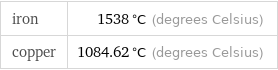 iron | 1538 °C (degrees Celsius) copper | 1084.62 °C (degrees Celsius)