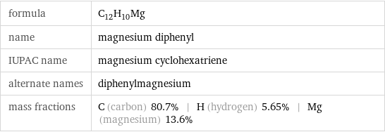 formula | C_12H_10Mg name | magnesium diphenyl IUPAC name | magnesium cyclohexatriene alternate names | diphenylmagnesium mass fractions | C (carbon) 80.7% | H (hydrogen) 5.65% | Mg (magnesium) 13.6%