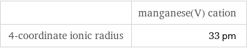  | manganese(V) cation 4-coordinate ionic radius | 33 pm