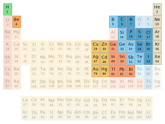 Periodic table location