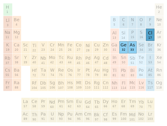 Periodic table location