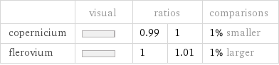  | visual | ratios | | comparisons copernicium | | 0.99 | 1 | 1% smaller flerovium | | 1 | 1.01 | 1% larger