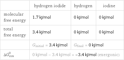  | hydrogen iodide | hydrogen | iodine molecular free energy | 1.7 kJ/mol | 0 kJ/mol | 0 kJ/mol total free energy | 3.4 kJ/mol | 0 kJ/mol | 0 kJ/mol  | G_initial = 3.4 kJ/mol | G_final = 0 kJ/mol |  ΔG_rxn^0 | 0 kJ/mol - 3.4 kJ/mol = -3.4 kJ/mol (exergonic) | |  