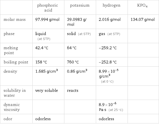  | phosphoric acid | potassium | hydrogen | KPO4 molar mass | 97.994 g/mol | 39.0983 g/mol | 2.016 g/mol | 134.07 g/mol phase | liquid (at STP) | solid (at STP) | gas (at STP) |  melting point | 42.4 °C | 64 °C | -259.2 °C |  boiling point | 158 °C | 760 °C | -252.8 °C |  density | 1.685 g/cm^3 | 0.86 g/cm^3 | 8.99×10^-5 g/cm^3 (at 0 °C) |  solubility in water | very soluble | reacts | |  dynamic viscosity | | | 8.9×10^-6 Pa s (at 25 °C) |  odor | odorless | | odorless | 