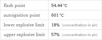 flash point | 54.44 °C autoignition point | 601 °C lower explosive limit | 18% (concentration in air) upper explosive limit | 57% (concentration in air)