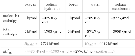  | oxygen | sodium hydroxide | boron | water | sodium metaborate molecular enthalpy | 0 kJ/mol | -425.8 kJ/mol | 0 kJ/mol | -285.8 kJ/mol | -977 kJ/mol total enthalpy | 0 kJ/mol | -1703 kJ/mol | 0 kJ/mol | -571.7 kJ/mol | -3908 kJ/mol  | H_initial = -1703 kJ/mol | | | H_final = -4480 kJ/mol |  ΔH_rxn^0 | -4480 kJ/mol - -1703 kJ/mol = -2776 kJ/mol (exothermic) | | | |  