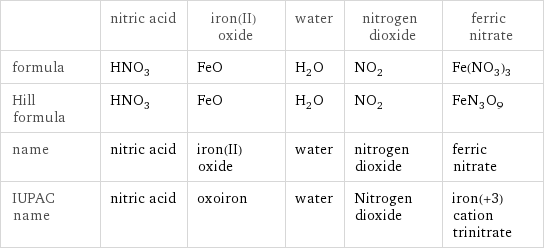  | nitric acid | iron(II) oxide | water | nitrogen dioxide | ferric nitrate formula | HNO_3 | FeO | H_2O | NO_2 | Fe(NO_3)_3 Hill formula | HNO_3 | FeO | H_2O | NO_2 | FeN_3O_9 name | nitric acid | iron(II) oxide | water | nitrogen dioxide | ferric nitrate IUPAC name | nitric acid | oxoiron | water | Nitrogen dioxide | iron(+3) cation trinitrate