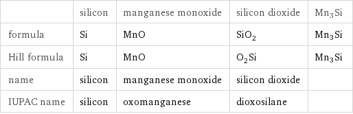  | silicon | manganese monoxide | silicon dioxide | Mn3Si formula | Si | MnO | SiO_2 | Mn3Si Hill formula | Si | MnO | O_2Si | Mn3Si name | silicon | manganese monoxide | silicon dioxide |  IUPAC name | silicon | oxomanganese | dioxosilane | 