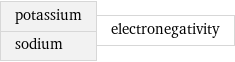 potassium sodium | electronegativity