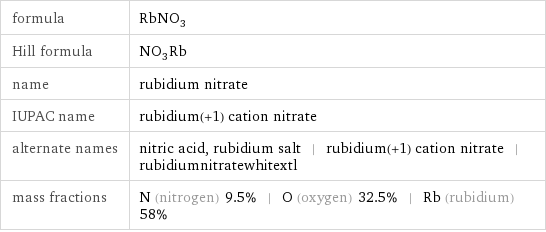 formula | RbNO_3 Hill formula | NO_3Rb name | rubidium nitrate IUPAC name | rubidium(+1) cation nitrate alternate names | nitric acid, rubidium salt | rubidium(+1) cation nitrate | rubidiumnitratewhitextl mass fractions | N (nitrogen) 9.5% | O (oxygen) 32.5% | Rb (rubidium) 58%