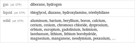 gas (at STP) | diborane, hydrogen liquid (at STP) | thioglycol, diazane, hydroxylamine, triethylsilane solid (at STP) | aluminum, barium, beryllium, boron, calcium, cerium, cesium, chromous chloride, dysprosium, erbium, europium, gadolinium, holmium, lanthanum, lithium, lithium borohydride, magnesium, manganese, neodymium, potassium, ...