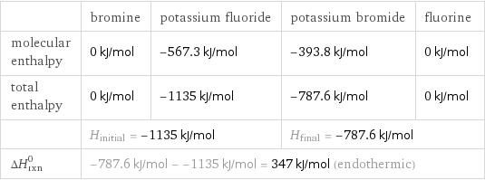  | bromine | potassium fluoride | potassium bromide | fluorine molecular enthalpy | 0 kJ/mol | -567.3 kJ/mol | -393.8 kJ/mol | 0 kJ/mol total enthalpy | 0 kJ/mol | -1135 kJ/mol | -787.6 kJ/mol | 0 kJ/mol  | H_initial = -1135 kJ/mol | | H_final = -787.6 kJ/mol |  ΔH_rxn^0 | -787.6 kJ/mol - -1135 kJ/mol = 347 kJ/mol (endothermic) | | |  