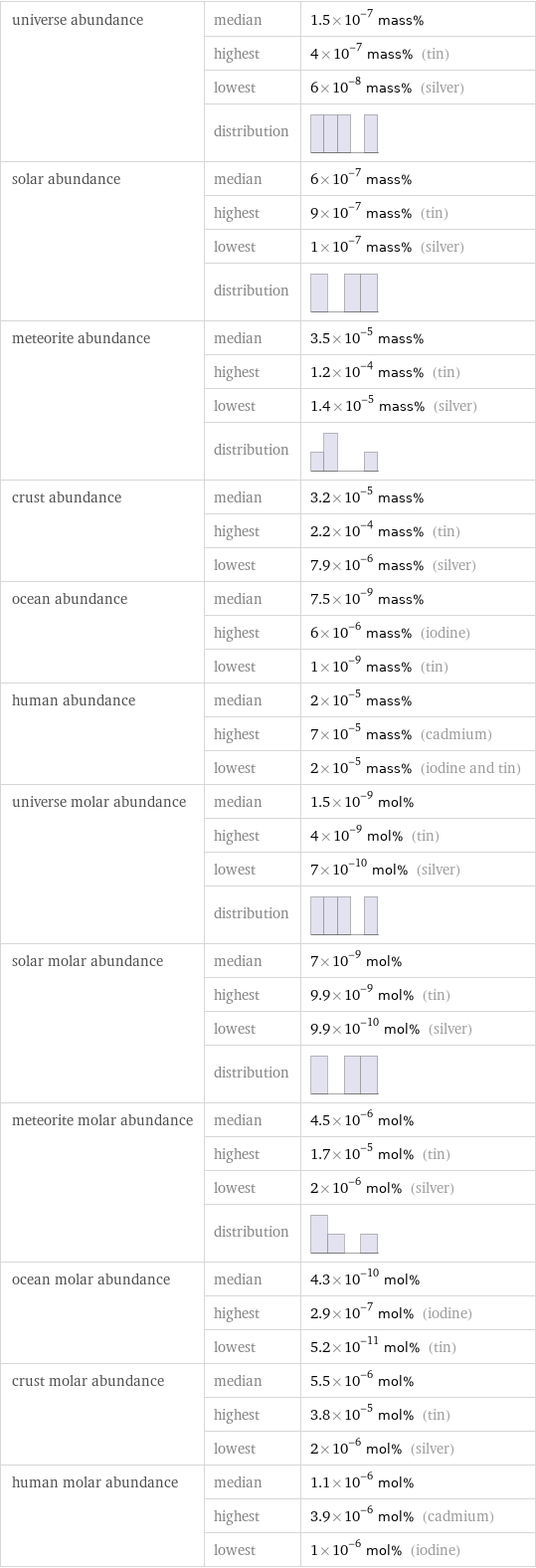 universe abundance | median | 1.5×10^-7 mass%  | highest | 4×10^-7 mass% (tin)  | lowest | 6×10^-8 mass% (silver)  | distribution |  solar abundance | median | 6×10^-7 mass%  | highest | 9×10^-7 mass% (tin)  | lowest | 1×10^-7 mass% (silver)  | distribution |  meteorite abundance | median | 3.5×10^-5 mass%  | highest | 1.2×10^-4 mass% (tin)  | lowest | 1.4×10^-5 mass% (silver)  | distribution |  crust abundance | median | 3.2×10^-5 mass%  | highest | 2.2×10^-4 mass% (tin)  | lowest | 7.9×10^-6 mass% (silver) ocean abundance | median | 7.5×10^-9 mass%  | highest | 6×10^-6 mass% (iodine)  | lowest | 1×10^-9 mass% (tin) human abundance | median | 2×10^-5 mass%  | highest | 7×10^-5 mass% (cadmium)  | lowest | 2×10^-5 mass% (iodine and tin) universe molar abundance | median | 1.5×10^-9 mol%  | highest | 4×10^-9 mol% (tin)  | lowest | 7×10^-10 mol% (silver)  | distribution |  solar molar abundance | median | 7×10^-9 mol%  | highest | 9.9×10^-9 mol% (tin)  | lowest | 9.9×10^-10 mol% (silver)  | distribution |  meteorite molar abundance | median | 4.5×10^-6 mol%  | highest | 1.7×10^-5 mol% (tin)  | lowest | 2×10^-6 mol% (silver)  | distribution |  ocean molar abundance | median | 4.3×10^-10 mol%  | highest | 2.9×10^-7 mol% (iodine)  | lowest | 5.2×10^-11 mol% (tin) crust molar abundance | median | 5.5×10^-6 mol%  | highest | 3.8×10^-5 mol% (tin)  | lowest | 2×10^-6 mol% (silver) human molar abundance | median | 1.1×10^-6 mol%  | highest | 3.9×10^-6 mol% (cadmium)  | lowest | 1×10^-6 mol% (iodine)