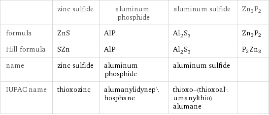  | zinc sulfide | aluminum phosphide | aluminum sulfide | Zn3P2 formula | ZnS | AlP | Al_2S_3 | Zn3P2 Hill formula | SZn | AlP | Al_2S_3 | P2Zn3 name | zinc sulfide | aluminum phosphide | aluminum sulfide |  IUPAC name | thioxozinc | alumanylidynephosphane | thioxo-(thioxoalumanylthio)alumane | 