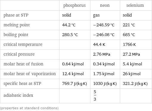  | phosphorus | neon | selenium phase at STP | solid | gas | solid melting point | 44.2 °C | -248.59 °C | 221 °C boiling point | 280.5 °C | -246.08 °C | 685 °C critical temperature | | 44.4 K | 1766 K critical pressure | | 2.76 MPa | 27.2 MPa molar heat of fusion | 0.64 kJ/mol | 0.34 kJ/mol | 5.4 kJ/mol molar heat of vaporization | 12.4 kJ/mol | 1.75 kJ/mol | 26 kJ/mol specific heat at STP | 769.7 J/(kg K) | 1030 J/(kg K) | 321.2 J/(kg K) adiabatic index | | 5/3 |  (properties at standard conditions)