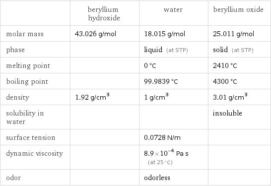  | beryllium hydroxide | water | beryllium oxide molar mass | 43.026 g/mol | 18.015 g/mol | 25.011 g/mol phase | | liquid (at STP) | solid (at STP) melting point | | 0 °C | 2410 °C boiling point | | 99.9839 °C | 4300 °C density | 1.92 g/cm^3 | 1 g/cm^3 | 3.01 g/cm^3 solubility in water | | | insoluble surface tension | | 0.0728 N/m |  dynamic viscosity | | 8.9×10^-4 Pa s (at 25 °C) |  odor | | odorless | 