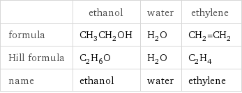  | ethanol | water | ethylene formula | CH_3CH_2OH | H_2O | CH_2=CH_2 Hill formula | C_2H_6O | H_2O | C_2H_4 name | ethanol | water | ethylene