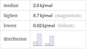 median | 2.8 kJ/mol highest | 8.7 kJ/mol (magnesium) lowest | 0.02 kJ/mol (helium) distribution | 