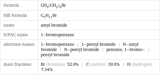 formula | CH_3(CH_2)_4Br Hill formula | C_5H_11Br name | amyl bromide IUPAC name | 1-bromopentane alternate names | 1-bromopentane | 1-pentyl bromide | N-amyl bromide | N-pentyl bromide | pentane, 1-bromo- | pentyl bromide mass fractions | Br (bromine) 52.9% | C (carbon) 39.8% | H (hydrogen) 7.34%