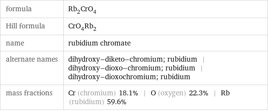 formula | Rb_2CrO_4 Hill formula | CrO_4Rb_2 name | rubidium chromate alternate names | dihydroxy-diketo-chromium; rubidium | dihydroxy-dioxo-chromium; rubidium | dihydroxy-dioxochromium; rubidium mass fractions | Cr (chromium) 18.1% | O (oxygen) 22.3% | Rb (rubidium) 59.6%